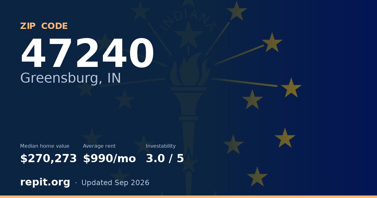 ZIP code 47240 (Greensburg, IN) — median home value $270,273, average rent $990/mo