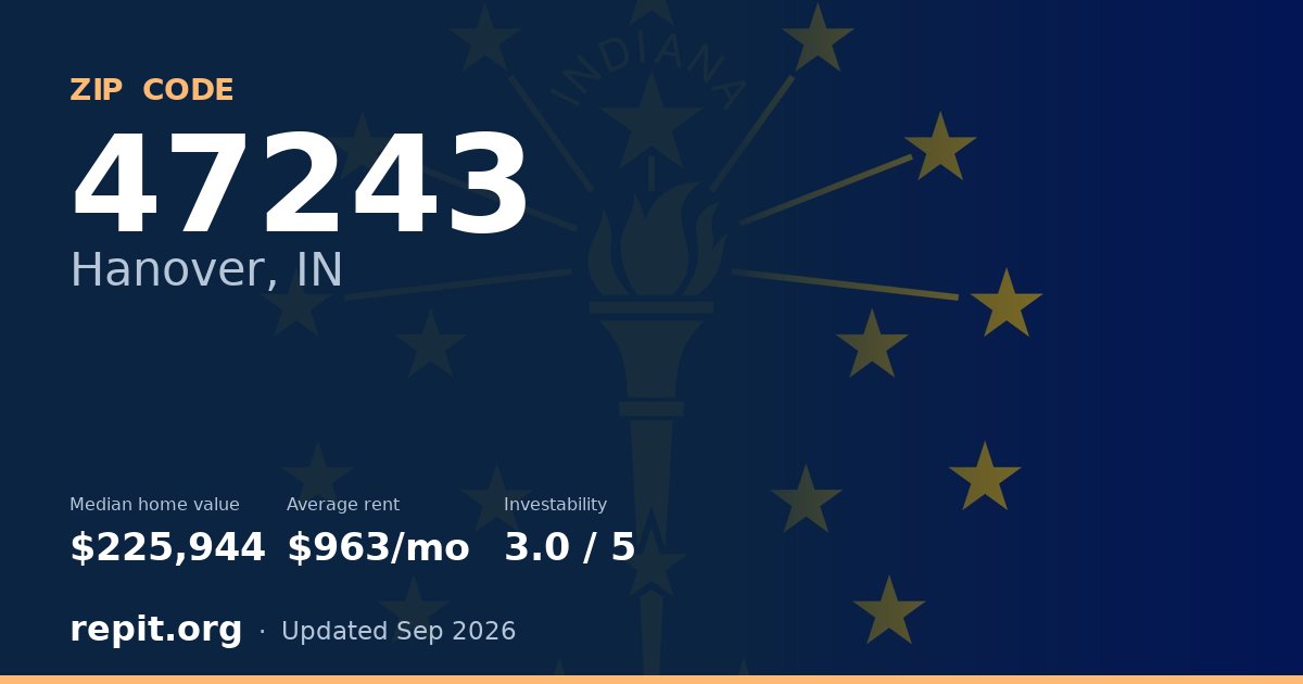 ZIP code 47243 (Hanover, IN) — median home value $225,944, average rent $963/mo