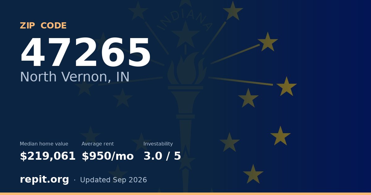 ZIP code 47265 (North Vernon, IN) — median home value $219,061, average rent $950/mo