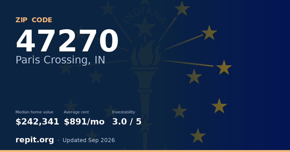 ZIP code 47270 (Paris Crossing, IN) — median home value $242,341, average rent $891/mo