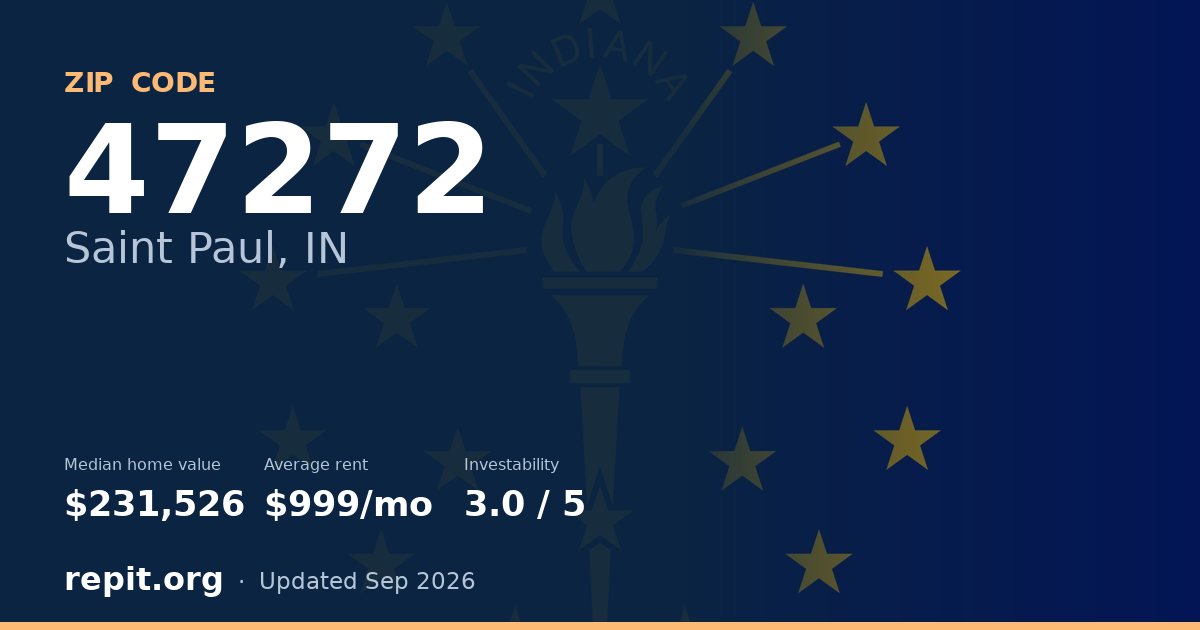 ZIP code 47272 (Saint Paul, IN) — median home value $231,526, average rent $999/mo