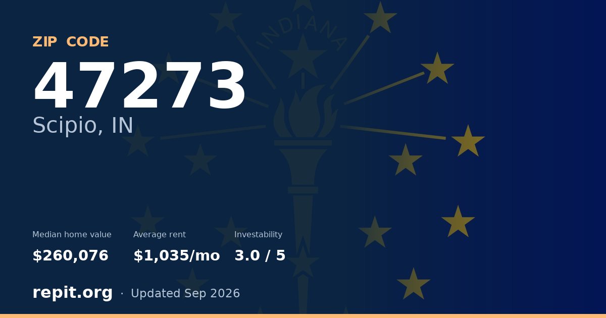 ZIP code 47273 (Scipio, IN) — median home value $260,076, average rent $1,035/mo