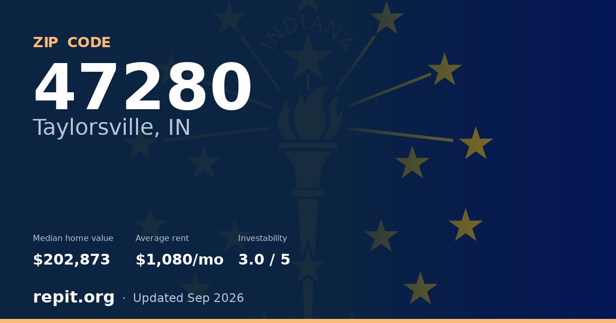 ZIP code 47280 (Taylorsville, IN) — median home value $202,873, average rent $1,080/mo