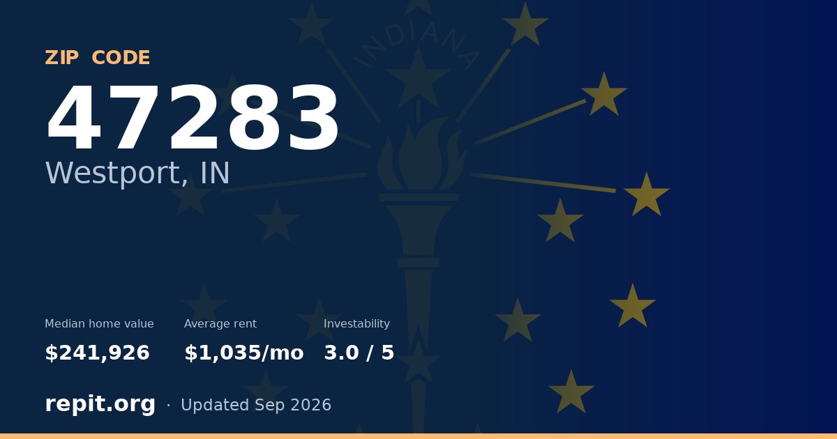 ZIP code 47283 (Westport, IN) — median home value $241,926, average rent $1,035/mo