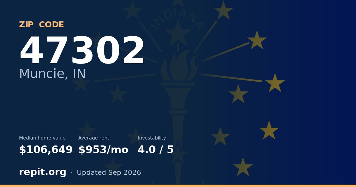ZIP code 47302 (Muncie, IN) — median home value $106,649, average rent $953/mo