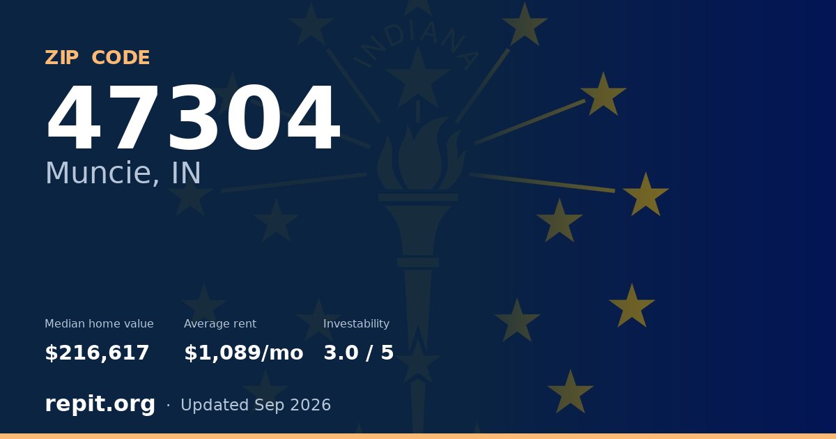 ZIP code 47304 (Muncie, IN) — median home value $216,617, average rent $1,089/mo