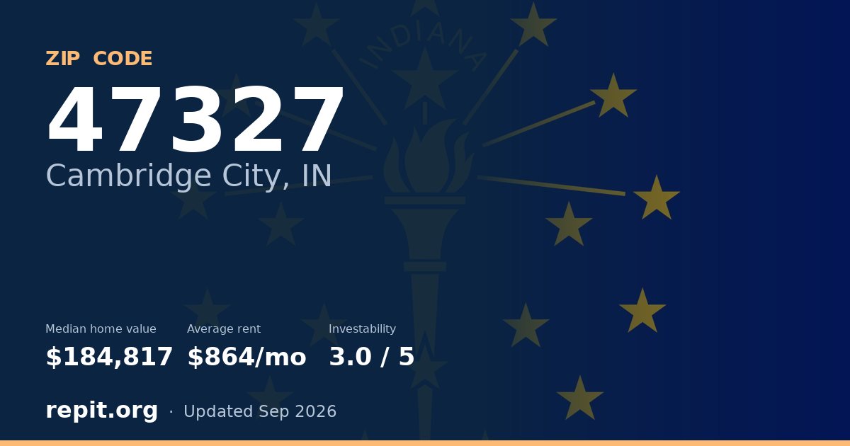 ZIP code 47327 (Cambridge City, IN) — median home value $184,817, average rent $864/mo