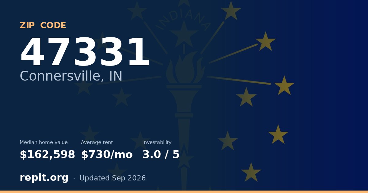 ZIP code 47331 (Connersville, IN) — median home value $162,598, average rent $730/mo