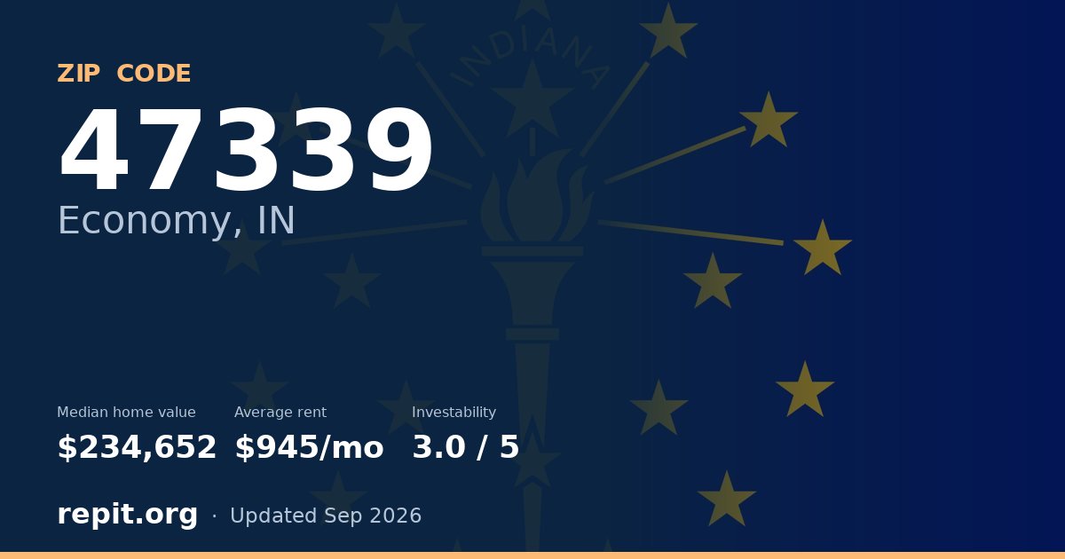 ZIP code 47339 (Economy, IN) — median home value $234,652, average rent $945/mo