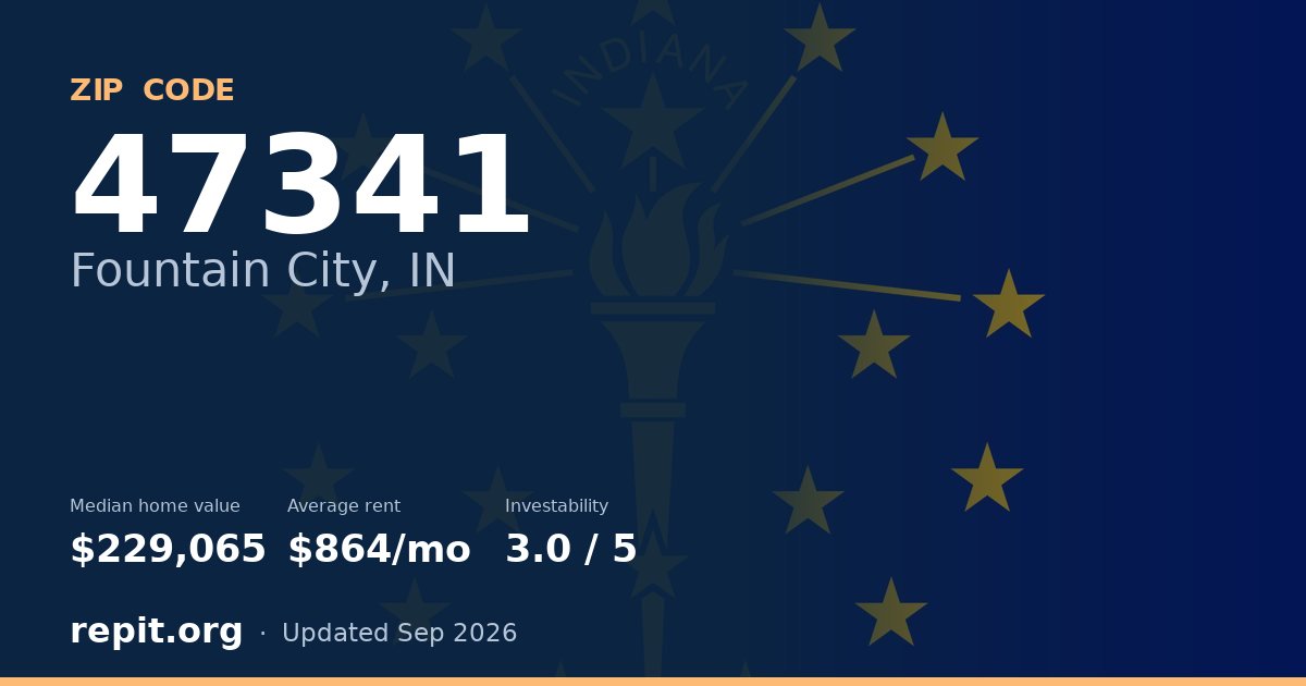 ZIP code 47341 (Fountain City, IN) — median home value $229,065, average rent $864/mo