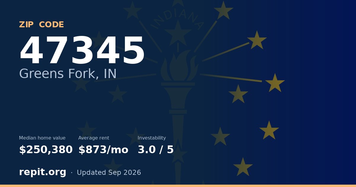 ZIP code 47345 (Greens Fork, IN) — median home value $250,380, average rent $873/mo