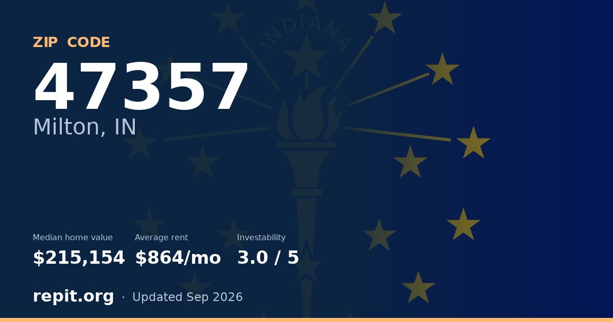 ZIP code 47357 (Milton, IN) — median home value $215,154, average rent $864/mo