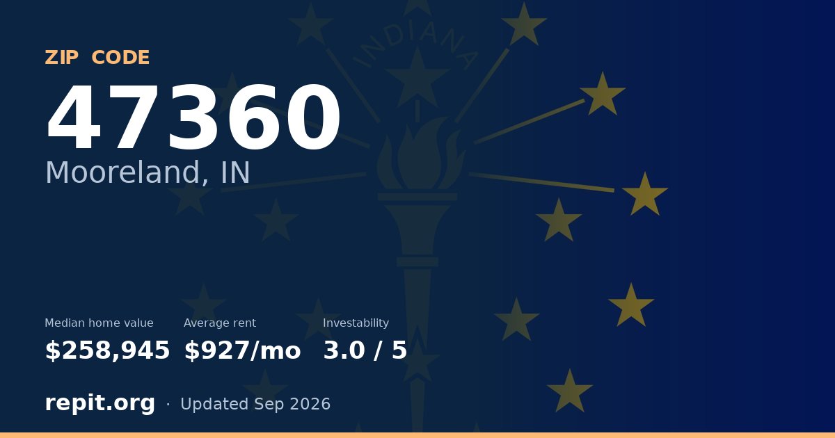 ZIP code 47360 (Mooreland, IN) — median home value $258,945, average rent $927/mo