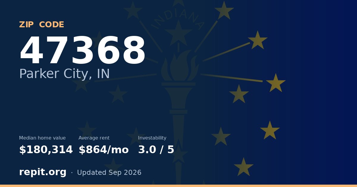 ZIP code 47368 (Parker City, IN) — median home value $180,314, average rent $864/mo
