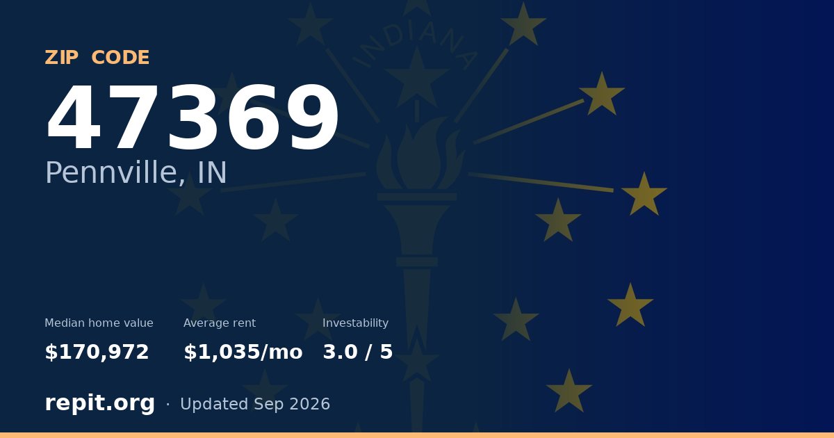 ZIP code 47369 (Pennville, IN) — median home value $170,972, average rent $1,035/mo