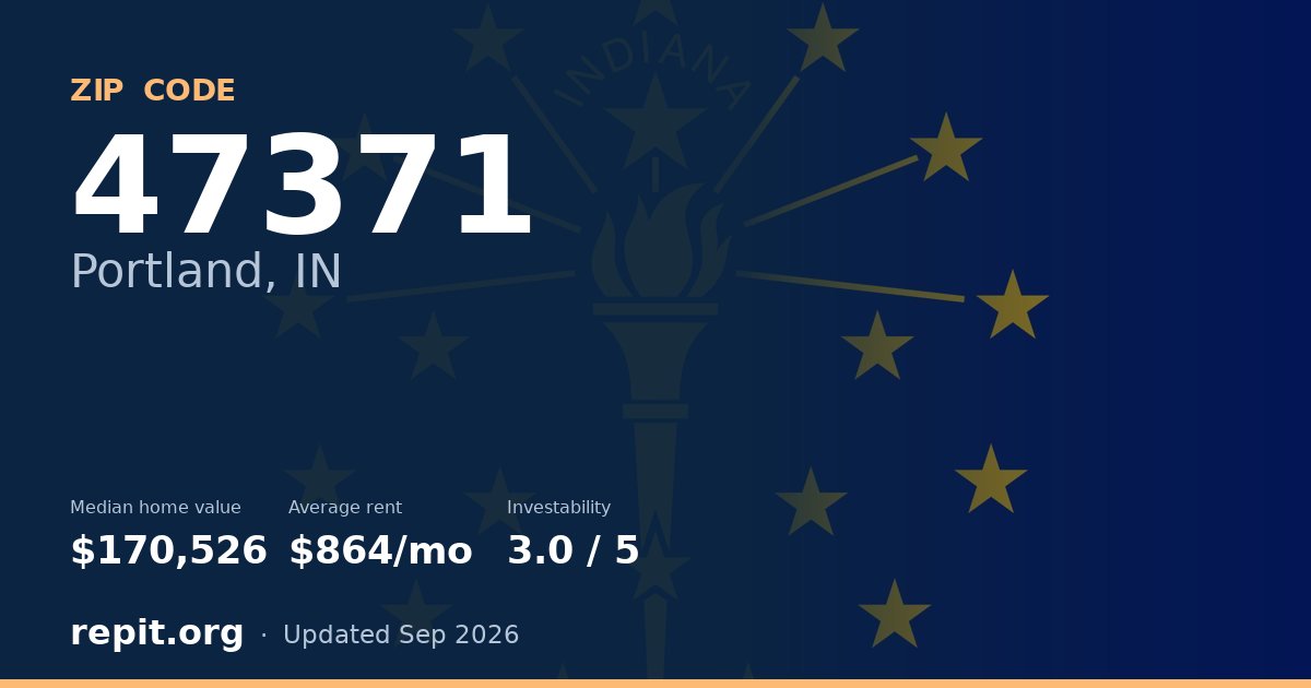 ZIP code 47371 (Portland, IN) — median home value $170,526, average rent $864/mo