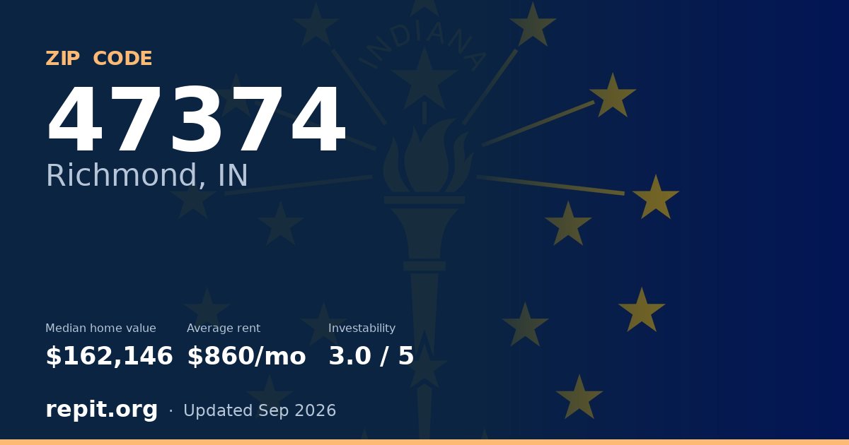 ZIP code 47374 (Richmond, IN) — median home value $162,146, average rent $860/mo