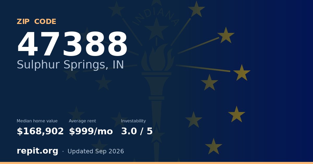 ZIP code 47388 (Sulphur Springs, IN) — median home value $168,902, average rent $999/mo