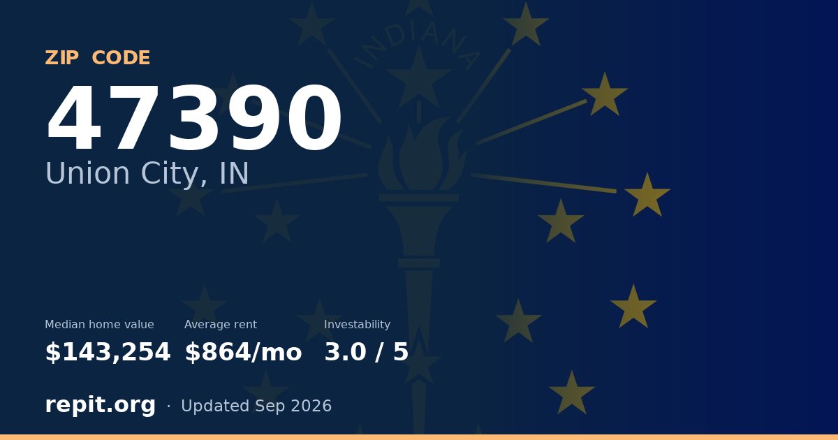 ZIP code 47390 (Union City, IN) — median home value $143,254, average rent $864/mo