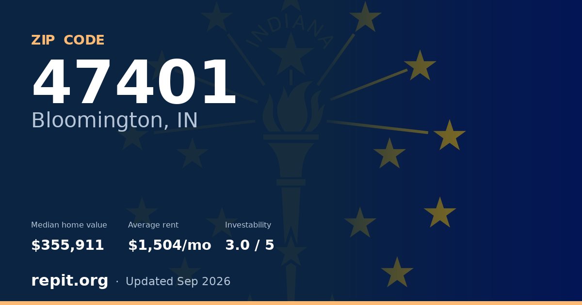 ZIP code 47401 (Bloomington, IN) — median home value $355,911, average rent $1,504/mo