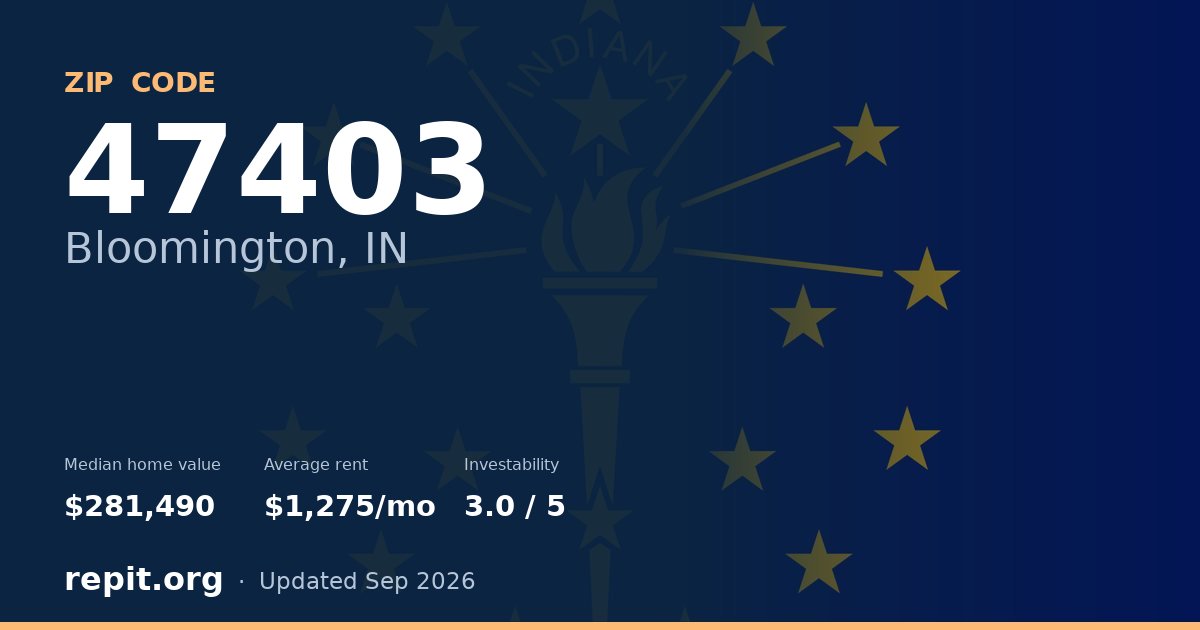 ZIP code 47403 (Bloomington, IN) — median home value $281,490, average rent $1,275/mo