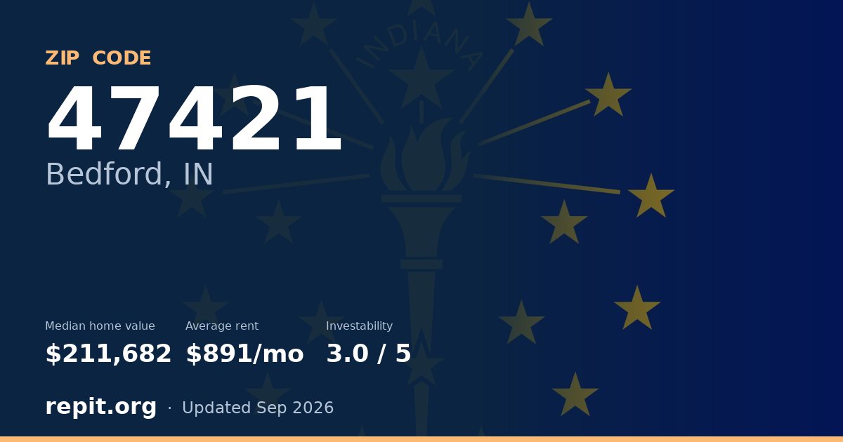ZIP code 47421 (Bedford, IN) — median home value $211,682, average rent $891/mo