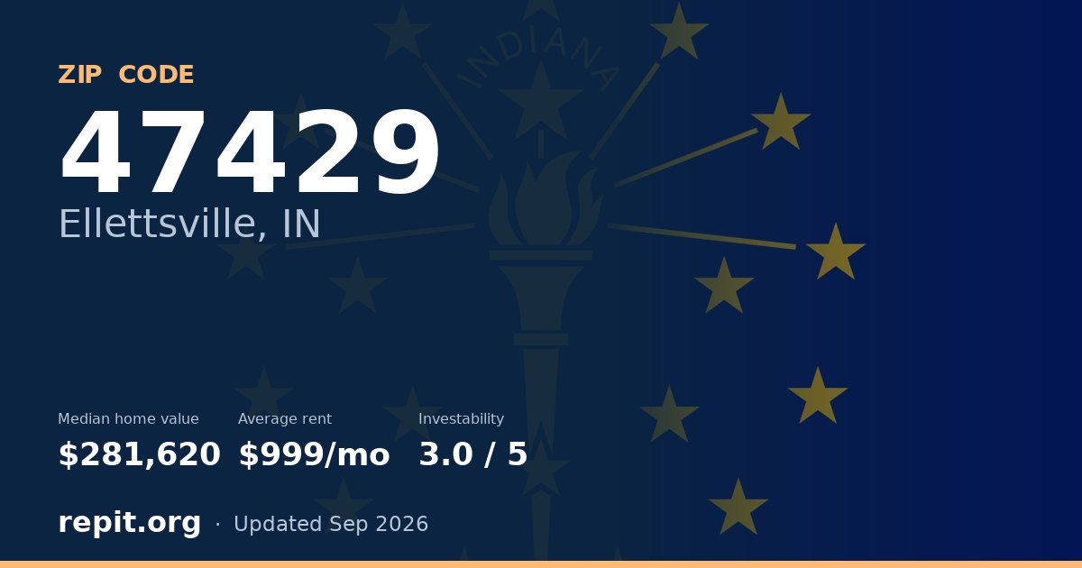 ZIP code 47429 (Ellettsville, IN) — median home value $281,620, average rent $999/mo