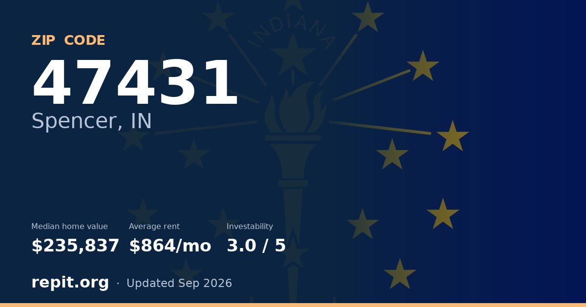 ZIP code 47431 (Spencer, IN) — median home value $235,837, average rent $864/mo