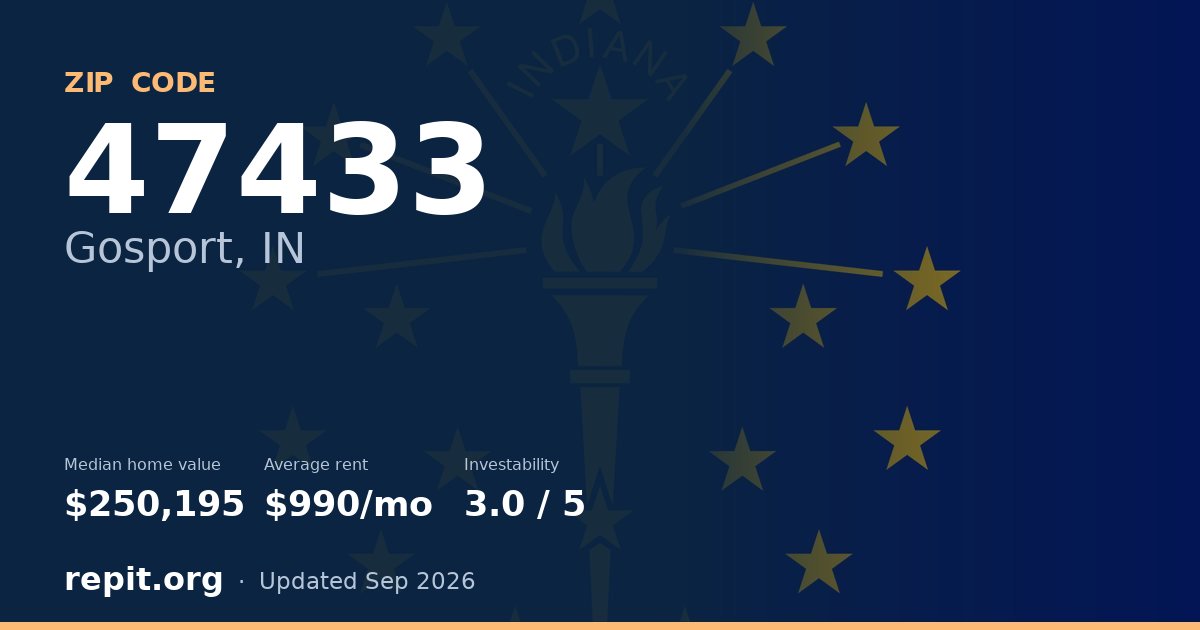 ZIP code 47433 (Gosport, IN) — median home value $250,195, average rent $990/mo