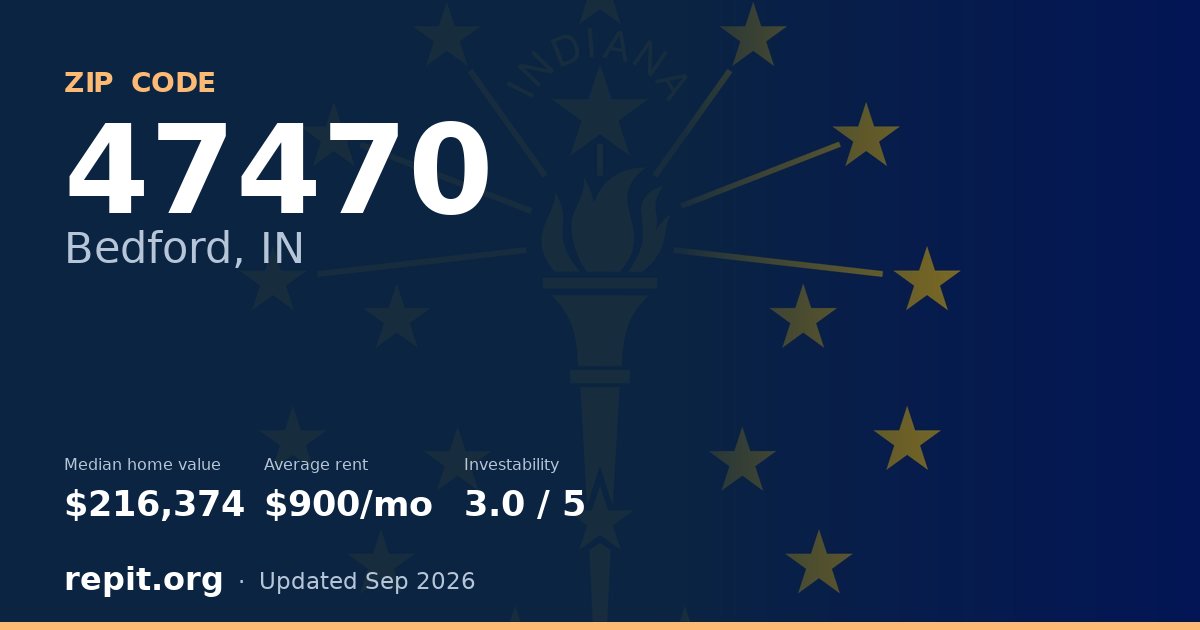ZIP code 47470 (Bedford, IN) — median home value $216,374, average rent $900/mo