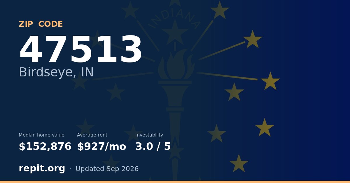 ZIP code 47513 (Birdseye, IN) — median home value $152,876, average rent $927/mo
