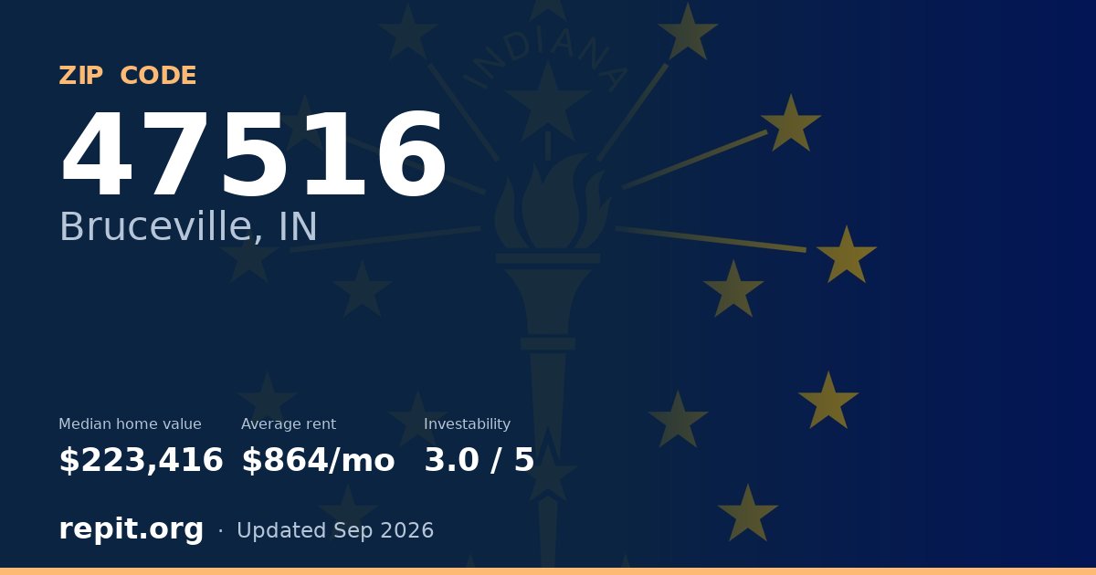 ZIP code 47516 (Bruceville, IN) — median home value $223,416, average rent $864/mo
