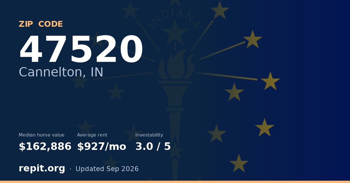 ZIP code 47520 (Cannelton, IN) — median home value $162,886, average rent $927/mo