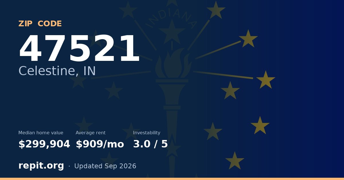 ZIP code 47521 (Celestine, IN) — median home value $299,904, average rent $909/mo