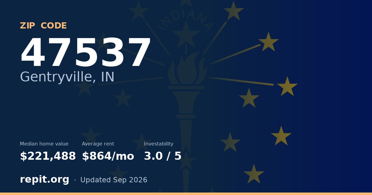 ZIP code 47537 (Gentryville, IN) — median home value $221,488, average rent $864/mo