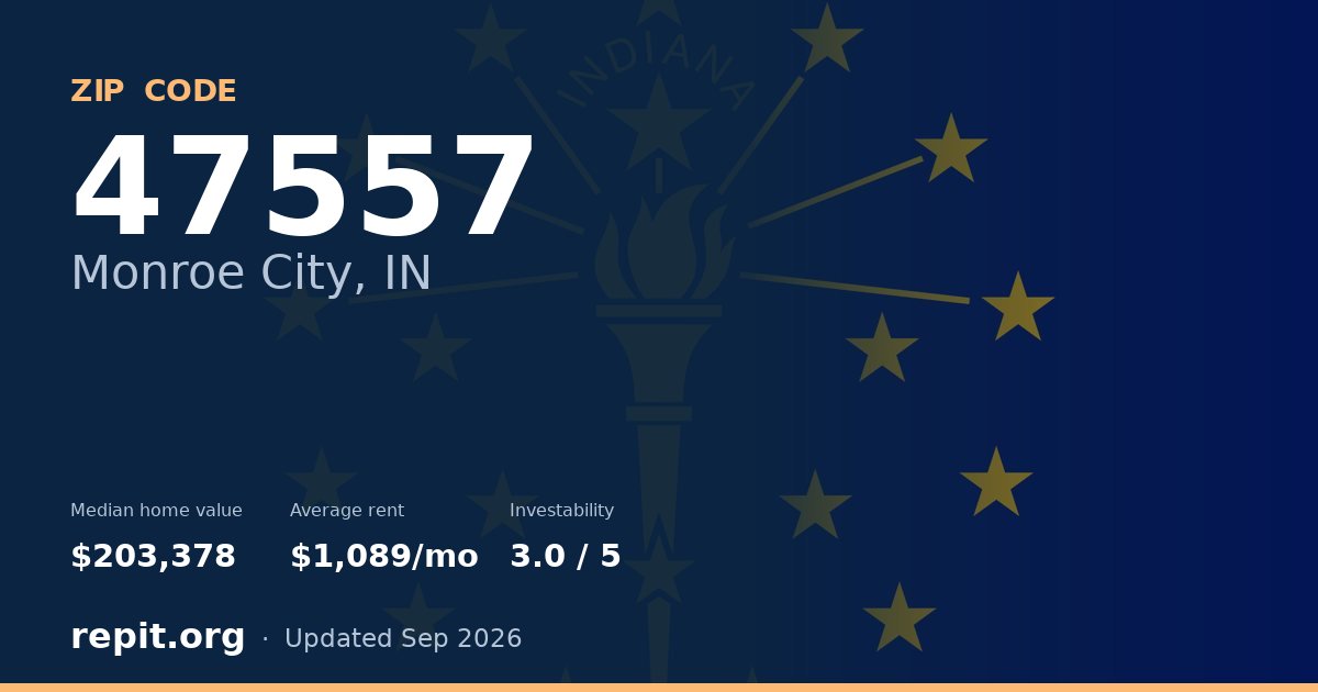ZIP code 47557 (Monroe City, IN) — median home value $203,378, average rent $1,089/mo