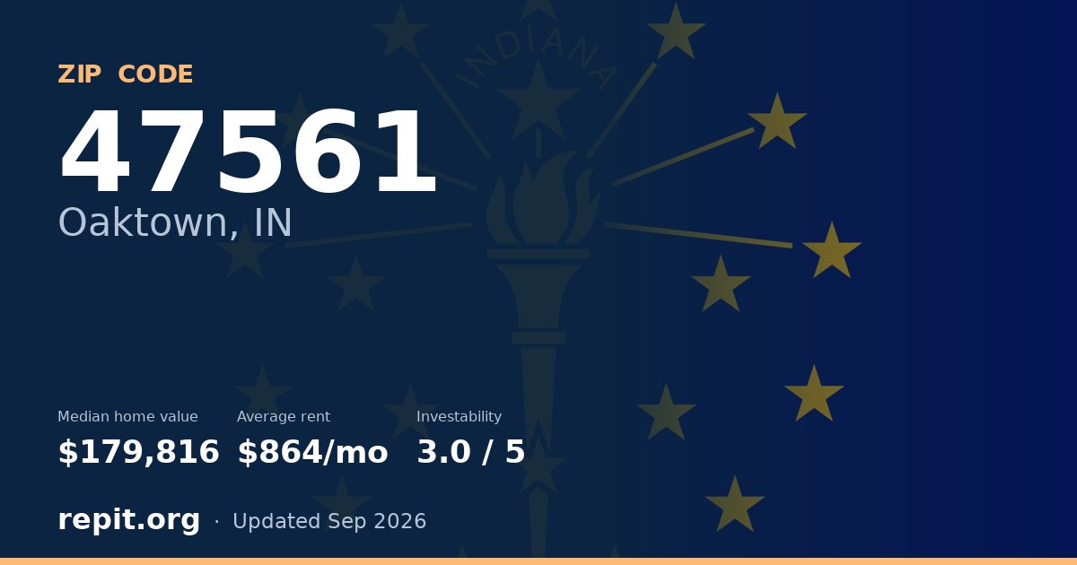 ZIP code 47561 (Oaktown, IN) — median home value $179,816, average rent $864/mo
