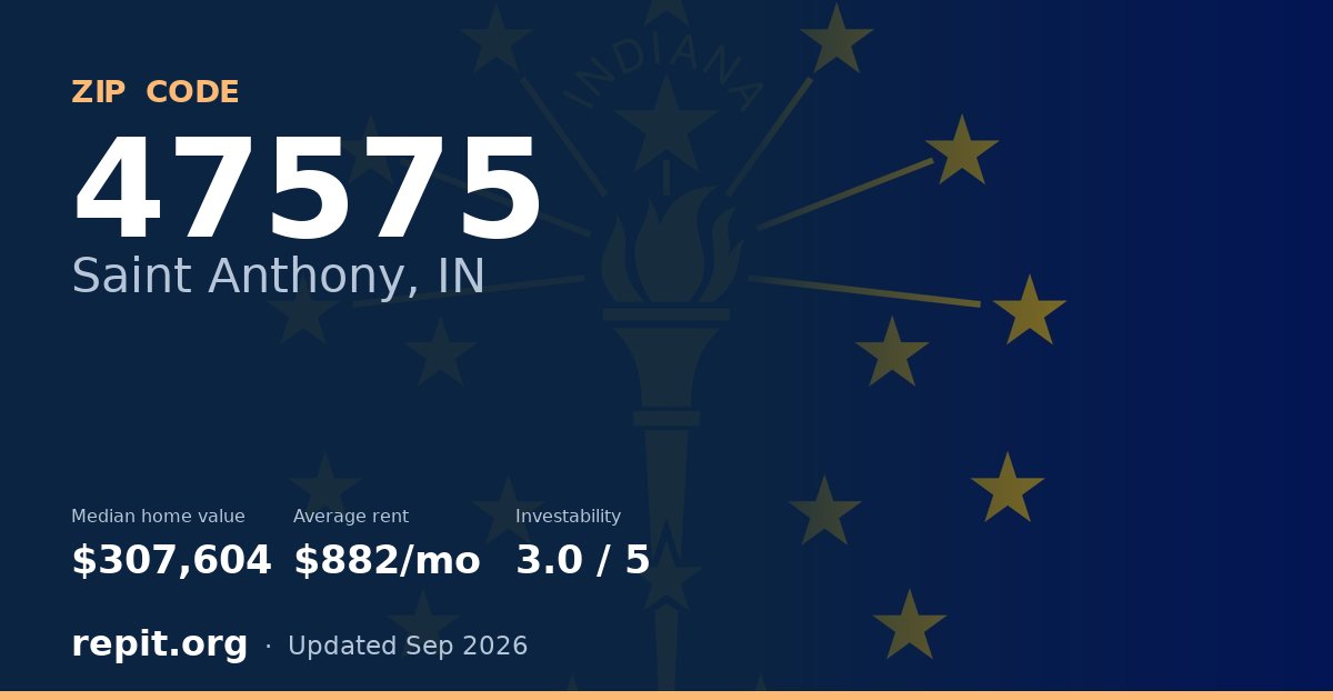 ZIP code 47575 (Saint Anthony, IN) — median home value $307,604, average rent $882/mo