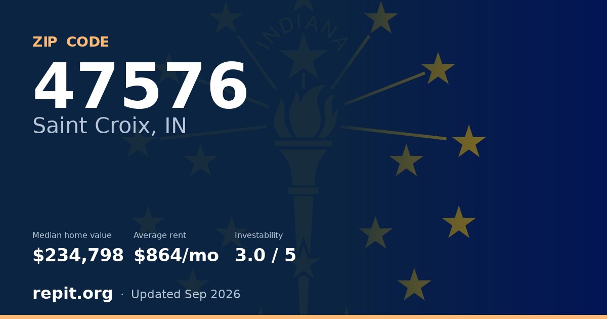 ZIP code 47576 (Saint Croix, IN) — median home value $234,798, average rent $864/mo