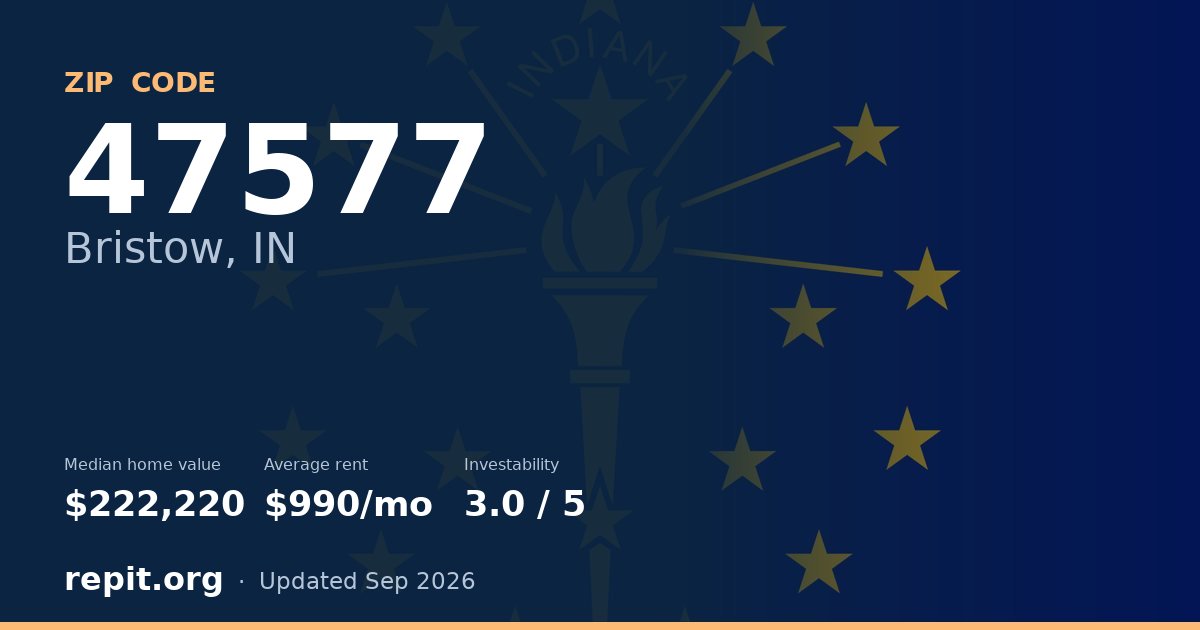 ZIP code 47577 (Bristow, IN) — median home value $222,220, average rent $990/mo