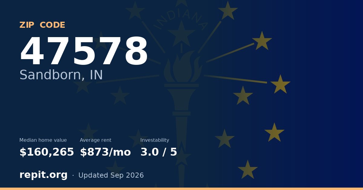 ZIP code 47578 (Sandborn, IN) — median home value $160,265, average rent $873/mo