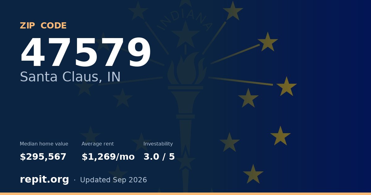 ZIP code 47579 (Santa Claus, IN) — median home value $295,567, average rent $1,269/mo