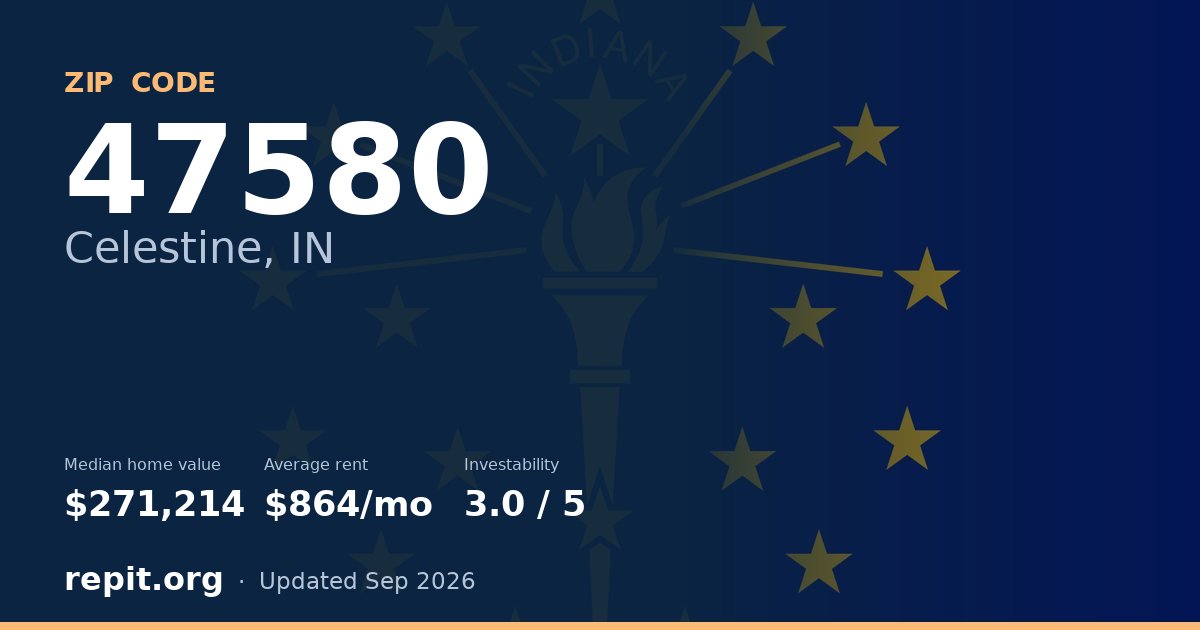 ZIP code 47580 (Celestine, IN) — median home value $271,214, average rent $864/mo