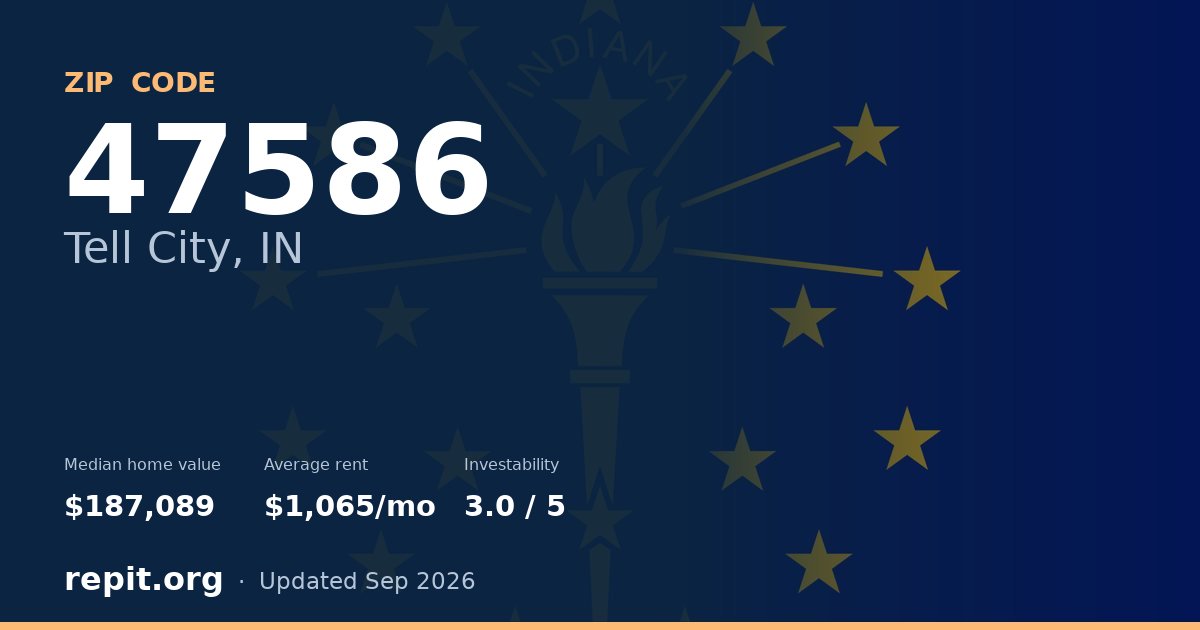 ZIP code 47586 (Tell City, IN) — median home value $187,089, average rent $1,065/mo