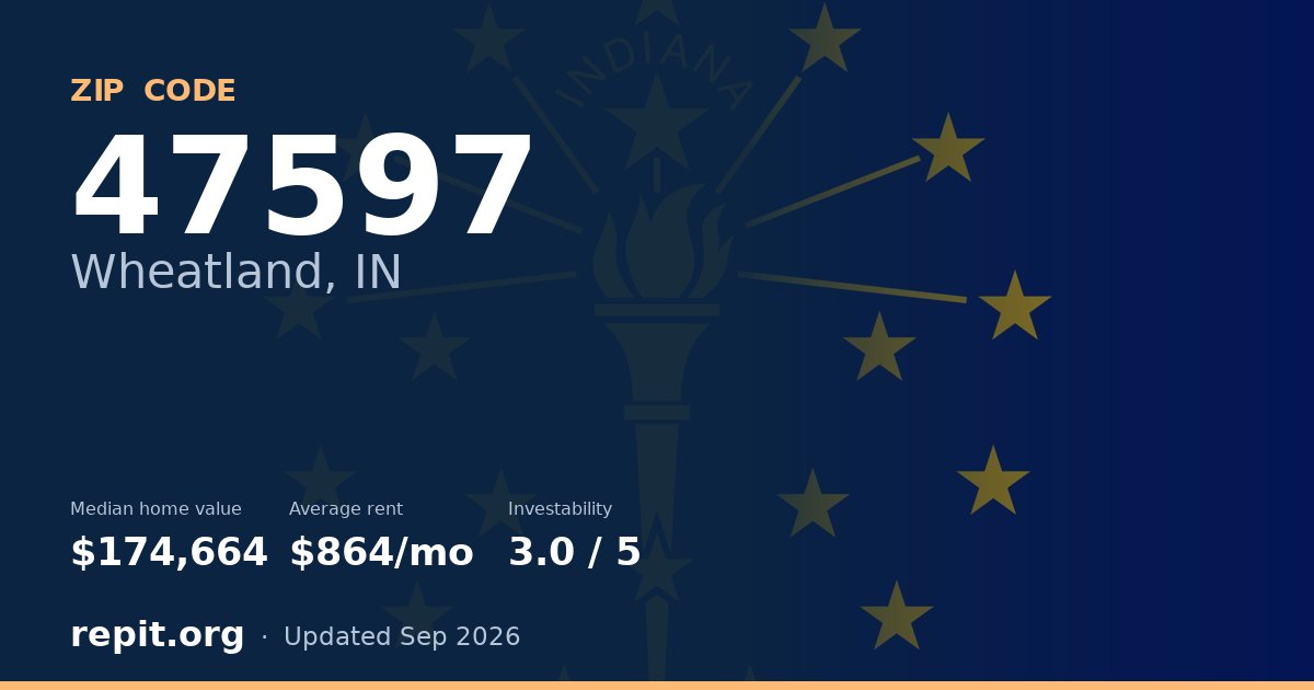 ZIP code 47597 (Wheatland, IN) — median home value $174,664, average rent $864/mo