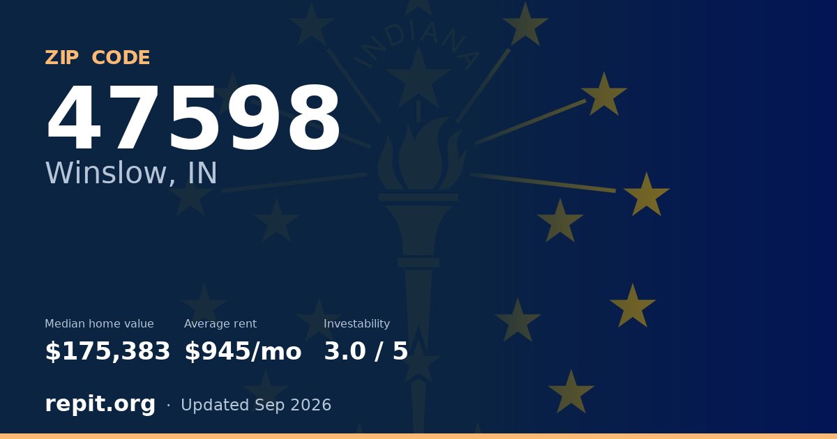 ZIP code 47598 (Winslow, IN) — median home value $175,383, average rent $945/mo