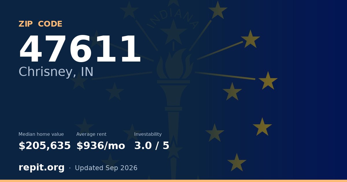 ZIP code 47611 (Chrisney, IN) — median home value $205,635, average rent $936/mo