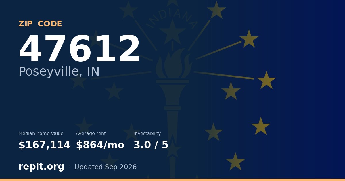ZIP code 47612 (Poseyville, IN) — median home value $167,114, average rent $864/mo