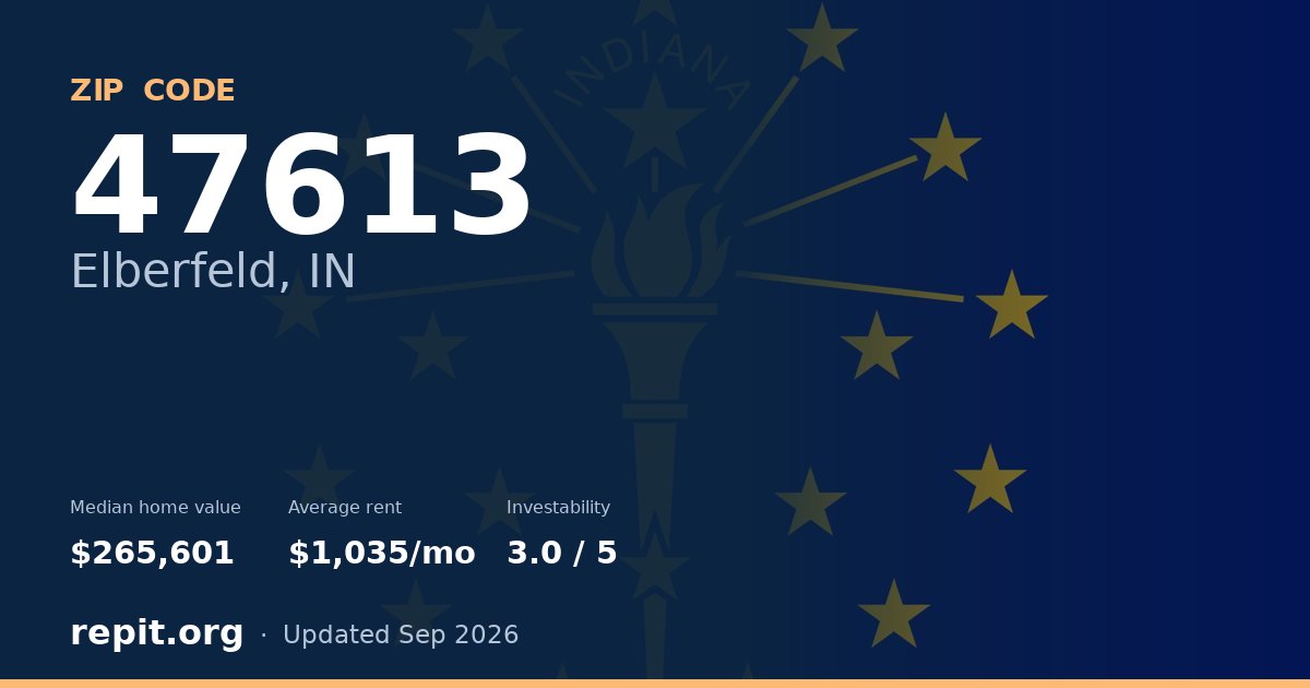 ZIP code 47613 (Elberfeld, IN) — median home value $265,601, average rent $1,035/mo