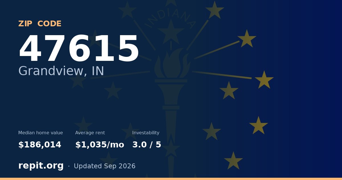 ZIP code 47615 (Grandview, IN) — median home value $186,014, average rent $1,035/mo